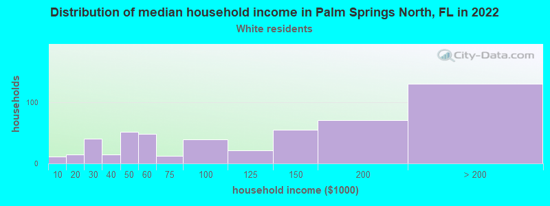 Distribution of median household income in Palm Springs North, FL in 2022