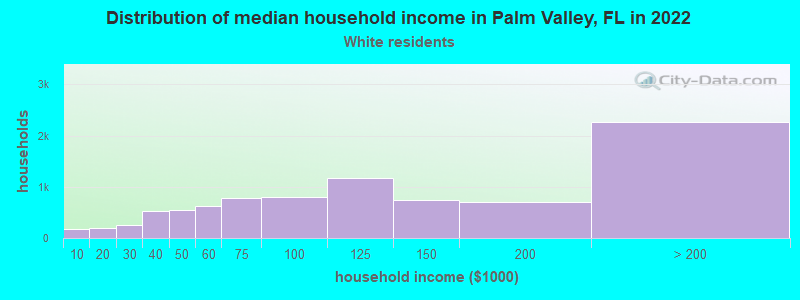 Distribution of median household income in Palm Valley, FL in 2022