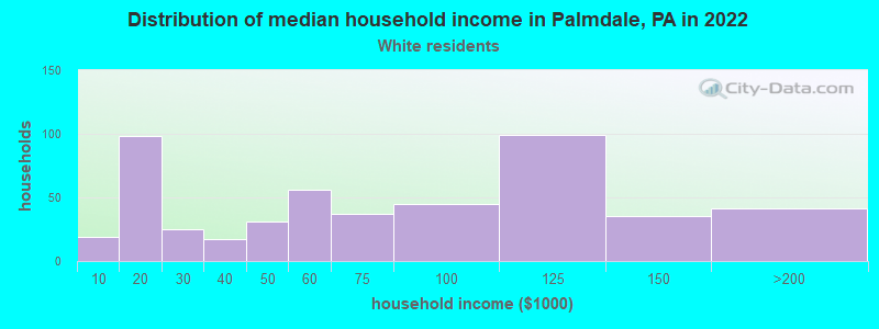 Distribution of median household income in Palmdale, PA in 2022