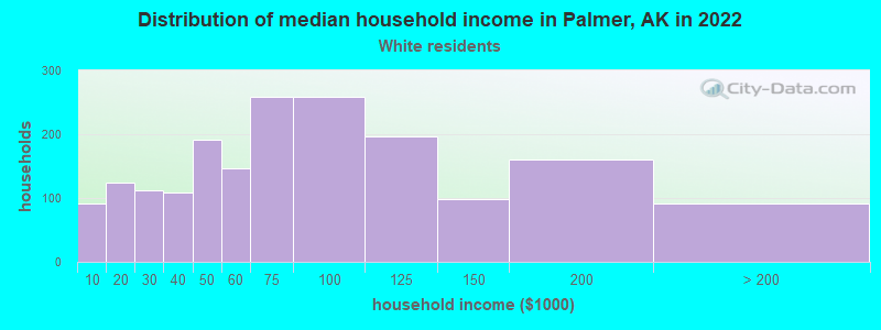 Distribution of median household income in Palmer, AK in 2022