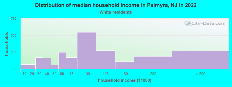 Distribution of median household income in Palmyra, NJ in 2022