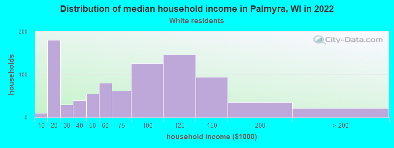 Distribution of median household income in Palmyra, WI in 2022