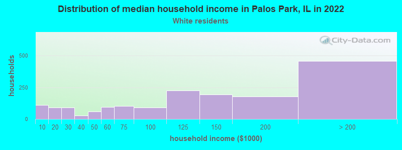Distribution of median household income in Palos Park, IL in 2022