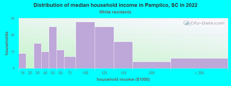 Distribution of median household income in Pamplico, SC in 2022