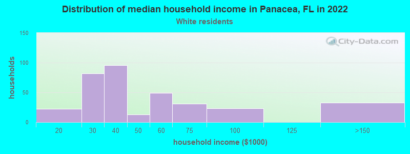 Distribution of median household income in Panacea, FL in 2022