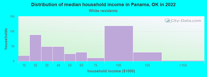 Distribution of median household income in Panama, OK in 2022
