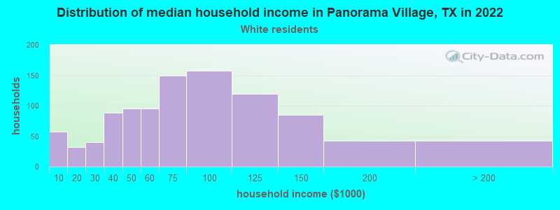 Distribution of median household income in Panorama Village, TX in 2022