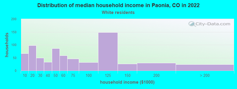 Distribution of median household income in Paonia, CO in 2022