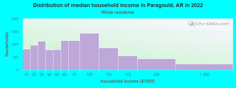 Distribution of median household income in Paragould, AR in 2022