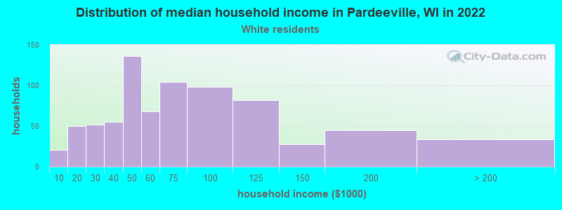 Distribution of median household income in Pardeeville, WI in 2022