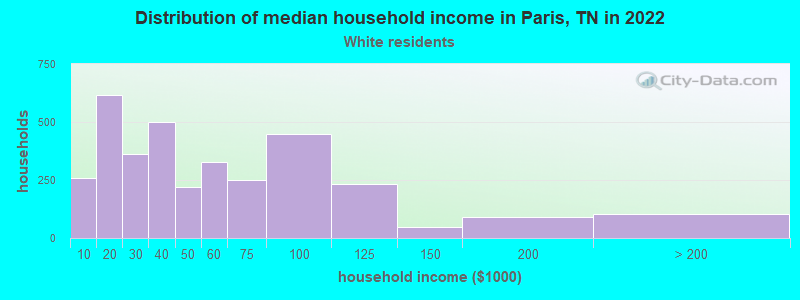Distribution of median household income in Paris, TN in 2022