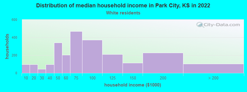 Distribution of median household income in Park City, KS in 2022
