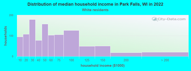 Distribution of median household income in Park Falls, WI in 2019