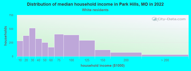 Distribution of median household income in Park Hills, MO in 2022