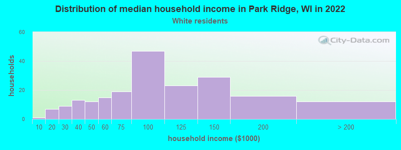 Distribution of median household income in Park Ridge, WI in 2022