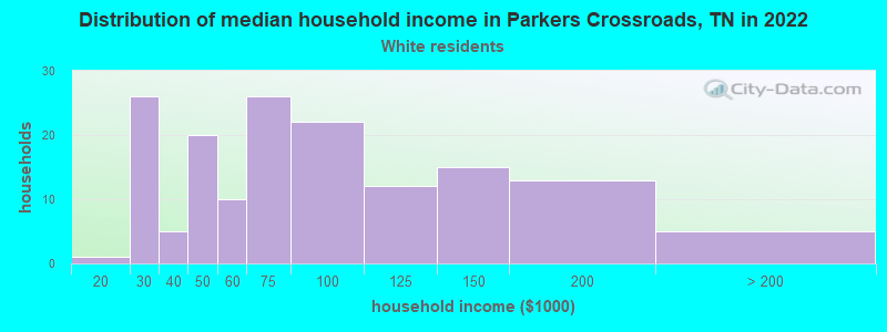 Distribution of median household income in Parkers Crossroads, TN in 2022