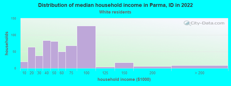 Distribution of median household income in Parma, ID in 2022