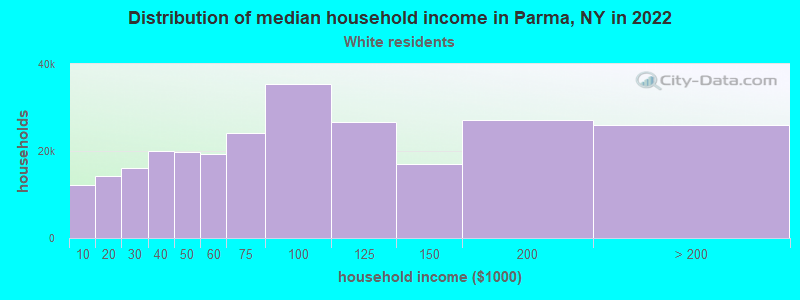 Distribution of median household income in Parma, NY in 2022