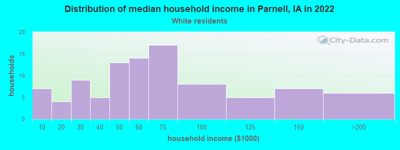 Distribution of median household income in Parnell, IA in 2022