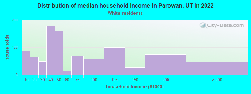 Distribution of median household income in Parowan, UT in 2022