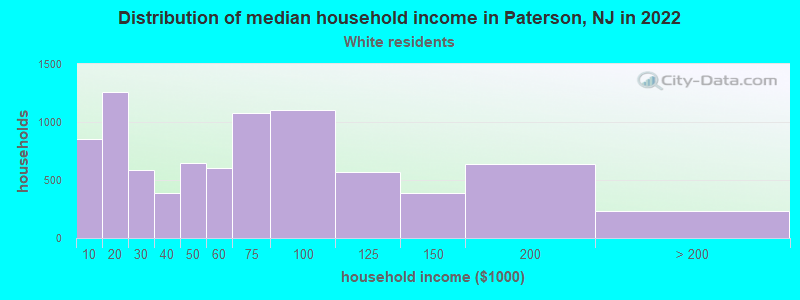 Distribution of median household income in Paterson, NJ in 2022