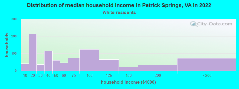 Distribution of median household income in Patrick Springs, VA in 2022