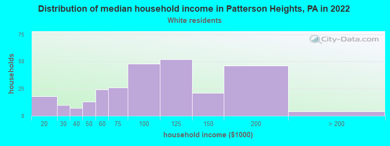 Distribution of median household income in Patterson Heights, PA in 2022