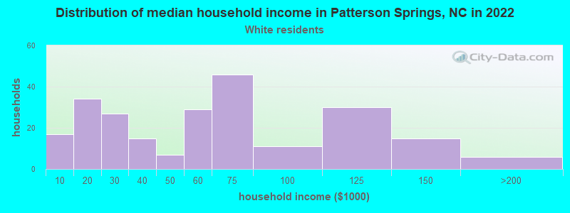 Distribution of median household income in Patterson Springs, NC in 2022