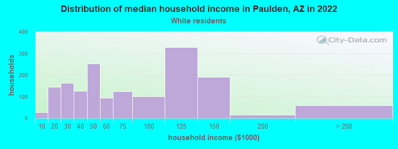 Distribution of median household income in Paulden, AZ in 2022