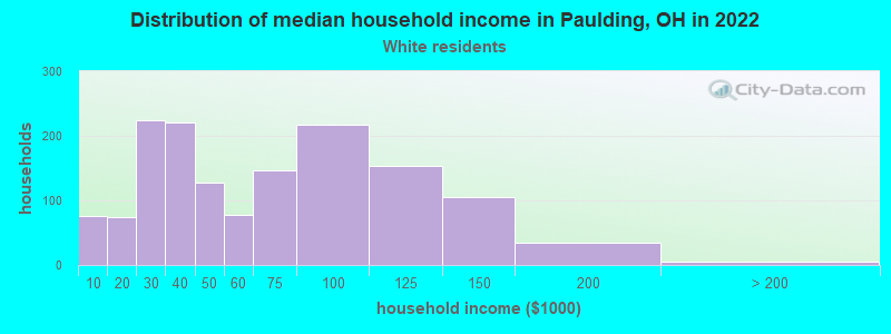 Distribution of median household income in Paulding, OH in 2022
