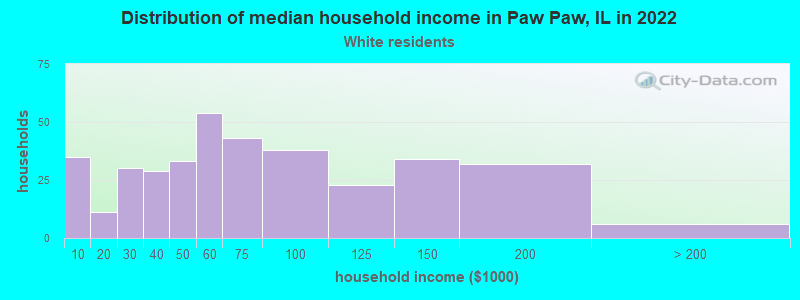 Distribution of median household income in Paw Paw, IL in 2022