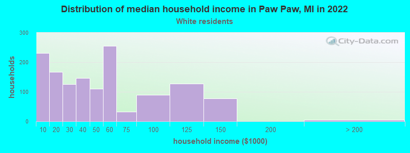 Distribution of median household income in Paw Paw, MI in 2022