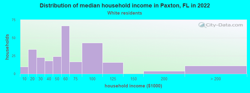 Distribution of median household income in Paxton, FL in 2019