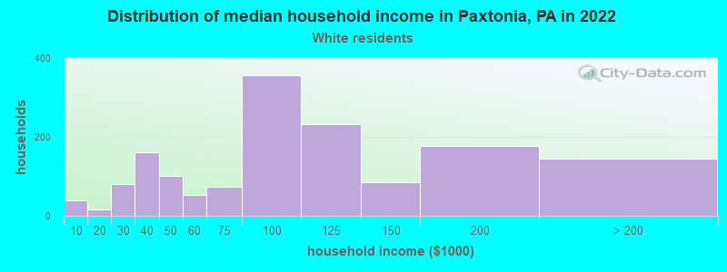 Distribution of median household income in Paxtonia, PA in 2022