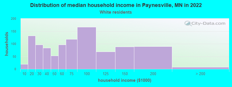 Distribution of median household income in Paynesville, MN in 2022