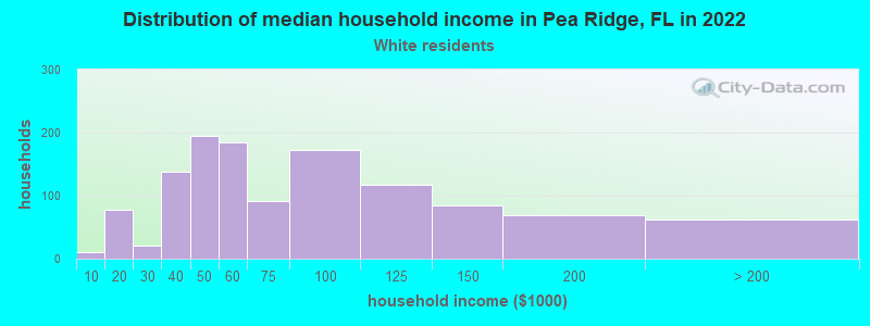 Distribution of median household income in Pea Ridge, FL in 2022