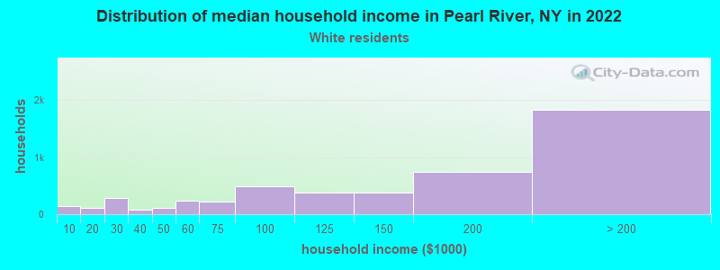 Distribution of median household income in Pearl River, NY in 2022