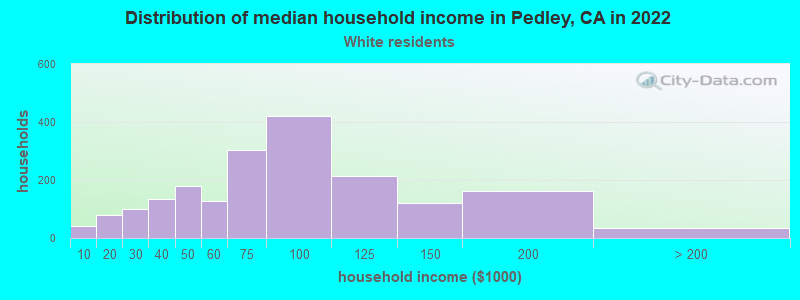 Distribution of median household income in Pedley, CA in 2022