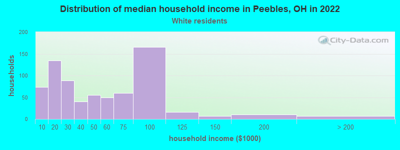 Distribution of median household income in Peebles, OH in 2019