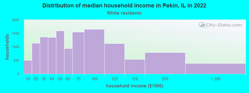 Distribution of median household income in Pekin, IL in 2022
