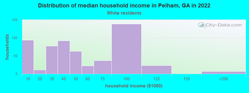 Distribution of median household income in Pelham, GA in 2022