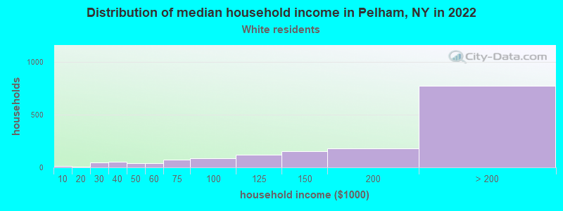 Distribution of median household income in Pelham, NY in 2022