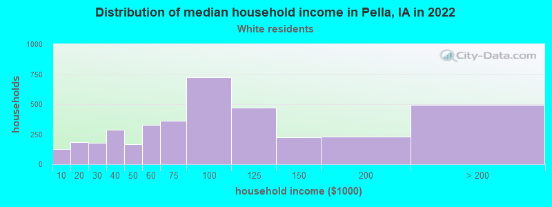 Distribution of median household income in Pella, IA in 2022