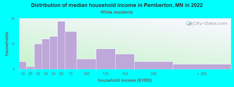 Distribution of median household income in Pemberton, MN in 2022