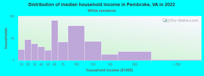 Distribution of median household income in Pembroke, VA in 2022