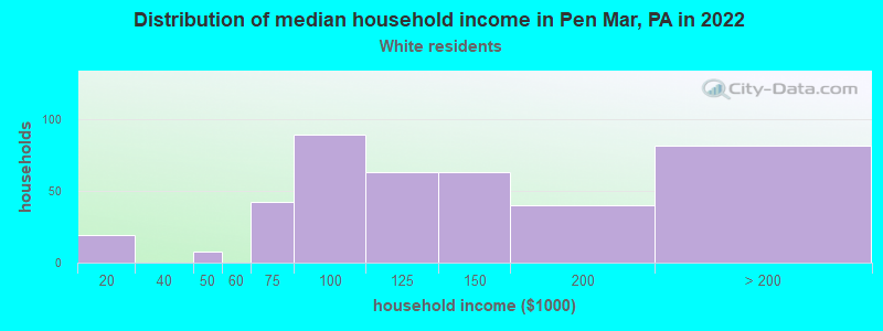 Distribution of median household income in Pen Mar, PA in 2022