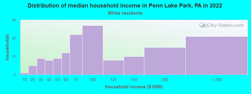 Distribution of median household income in Penn Lake Park, PA in 2022