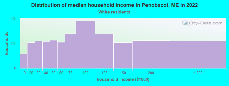 Distribution of median household income in Penobscot, ME in 2022