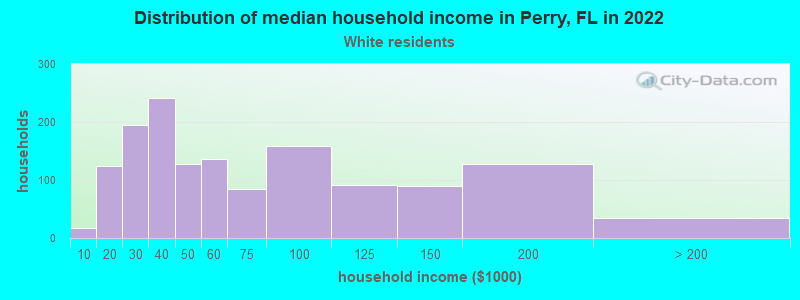Distribution of median household income in Perry, FL in 2022