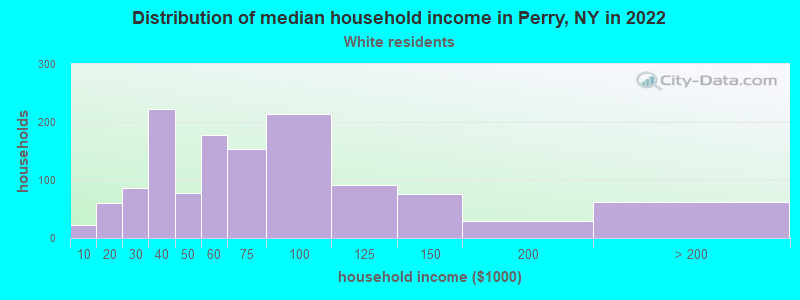 Distribution of median household income in Perry, NY in 2022